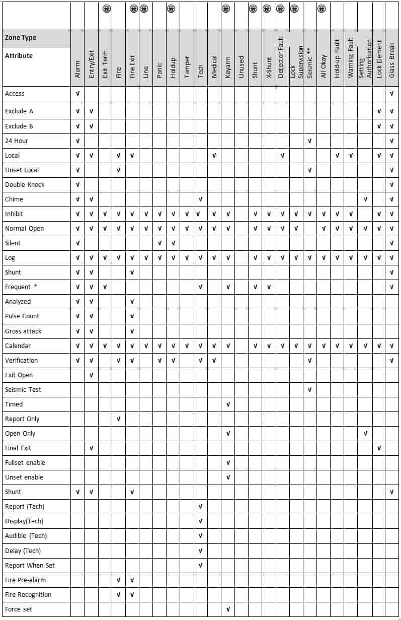 Zones inputs and operation – Vanderbilt SPC